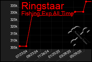 Total Graph of Ringstaar