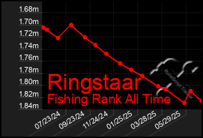 Total Graph of Ringstaar