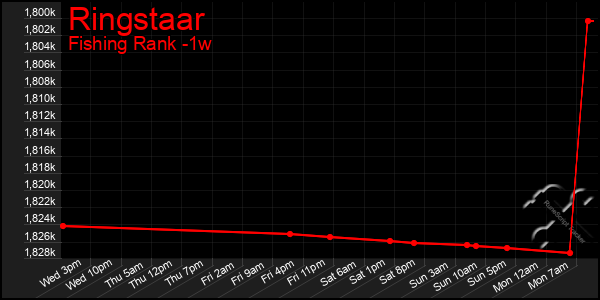 Last 7 Days Graph of Ringstaar