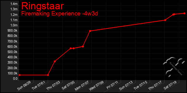 Last 31 Days Graph of Ringstaar