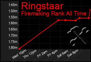 Total Graph of Ringstaar