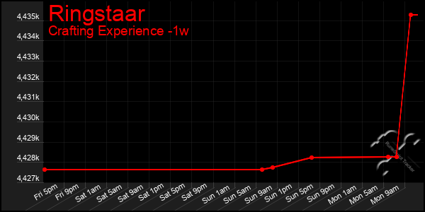 Last 7 Days Graph of Ringstaar