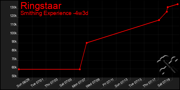Last 31 Days Graph of Ringstaar