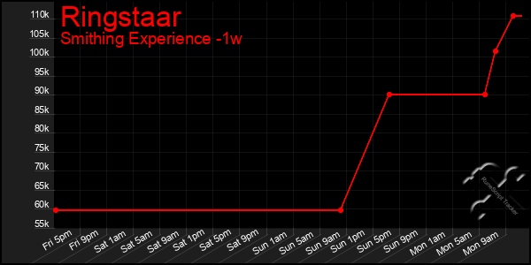 Last 7 Days Graph of Ringstaar