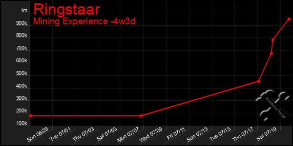 Last 31 Days Graph of Ringstaar