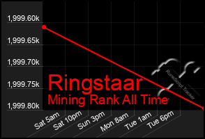 Total Graph of Ringstaar