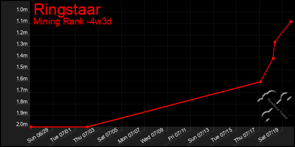 Last 31 Days Graph of Ringstaar