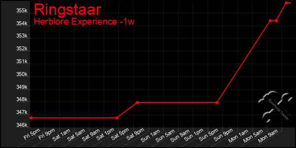 Last 7 Days Graph of Ringstaar