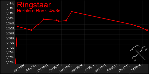 Last 31 Days Graph of Ringstaar