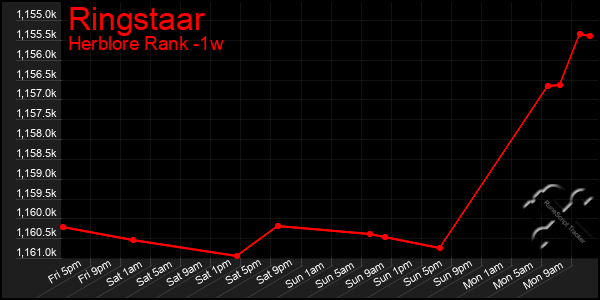Last 7 Days Graph of Ringstaar