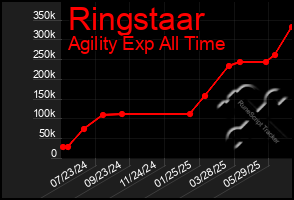 Total Graph of Ringstaar