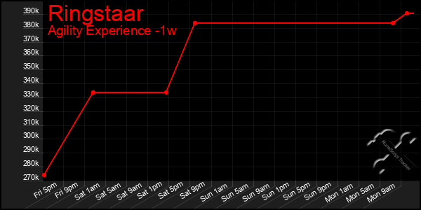 Last 7 Days Graph of Ringstaar
