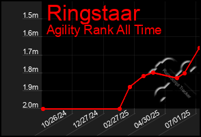 Total Graph of Ringstaar