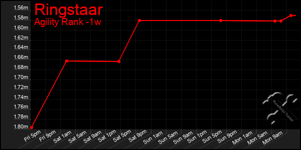 Last 7 Days Graph of Ringstaar