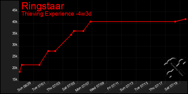 Last 31 Days Graph of Ringstaar