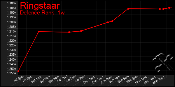 Last 7 Days Graph of Ringstaar