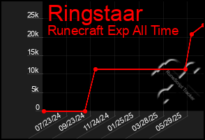 Total Graph of Ringstaar