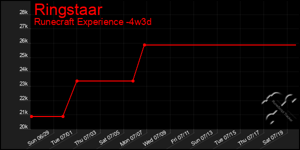 Last 31 Days Graph of Ringstaar