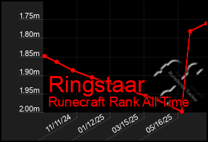 Total Graph of Ringstaar