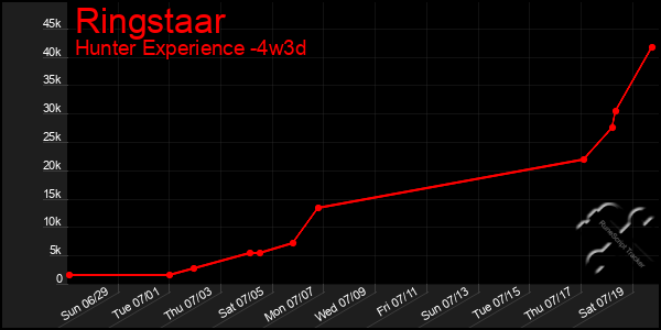 Last 31 Days Graph of Ringstaar