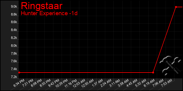 Last 24 Hours Graph of Ringstaar