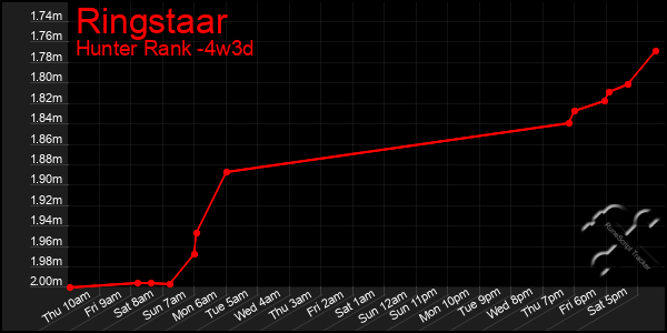Last 31 Days Graph of Ringstaar