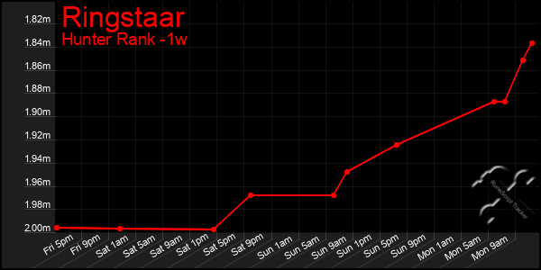 Last 7 Days Graph of Ringstaar