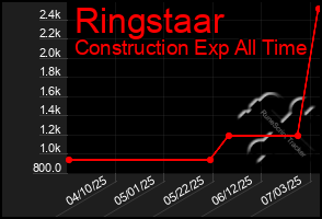 Total Graph of Ringstaar