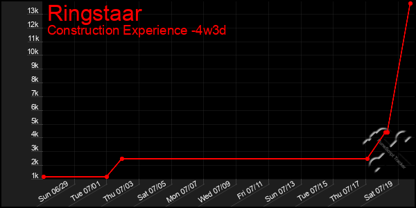 Last 31 Days Graph of Ringstaar