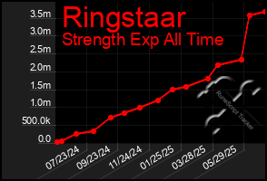 Total Graph of Ringstaar