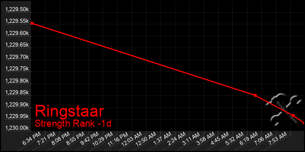 Last 24 Hours Graph of Ringstaar