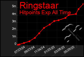 Total Graph of Ringstaar