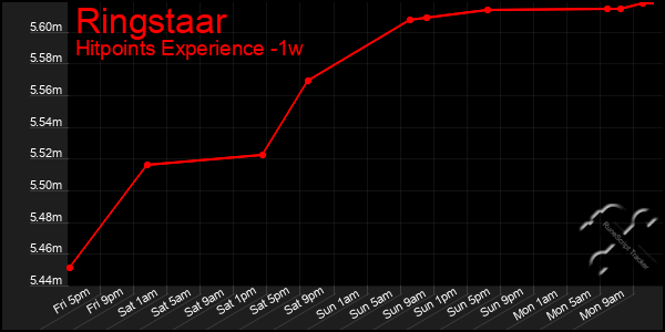 Last 7 Days Graph of Ringstaar