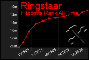 Total Graph of Ringstaar