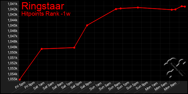 Last 7 Days Graph of Ringstaar