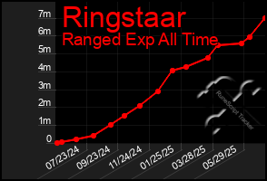 Total Graph of Ringstaar
