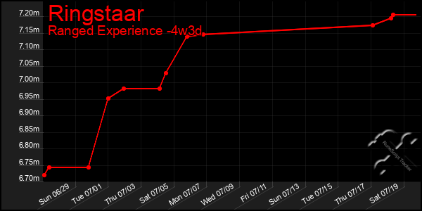 Last 31 Days Graph of Ringstaar