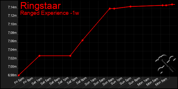 Last 7 Days Graph of Ringstaar