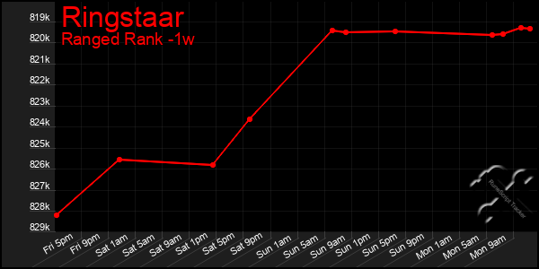 Last 7 Days Graph of Ringstaar
