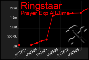 Total Graph of Ringstaar