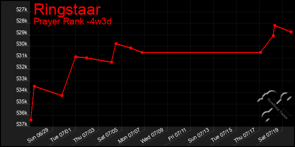 Last 31 Days Graph of Ringstaar