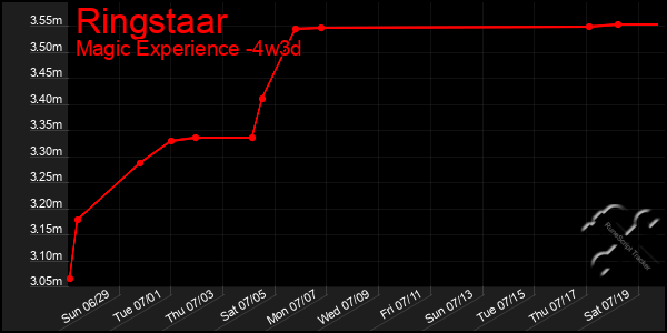 Last 31 Days Graph of Ringstaar