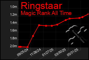 Total Graph of Ringstaar