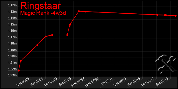 Last 31 Days Graph of Ringstaar