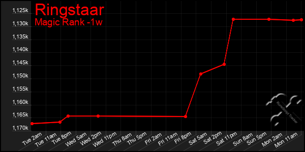 Last 7 Days Graph of Ringstaar