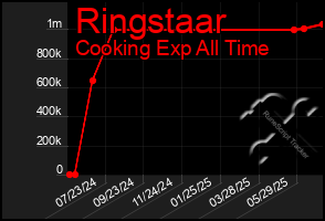 Total Graph of Ringstaar