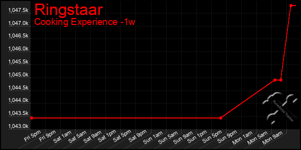 Last 7 Days Graph of Ringstaar