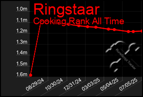 Total Graph of Ringstaar