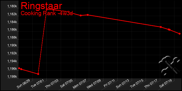 Last 31 Days Graph of Ringstaar