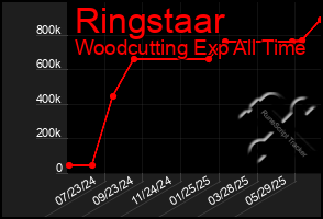 Total Graph of Ringstaar